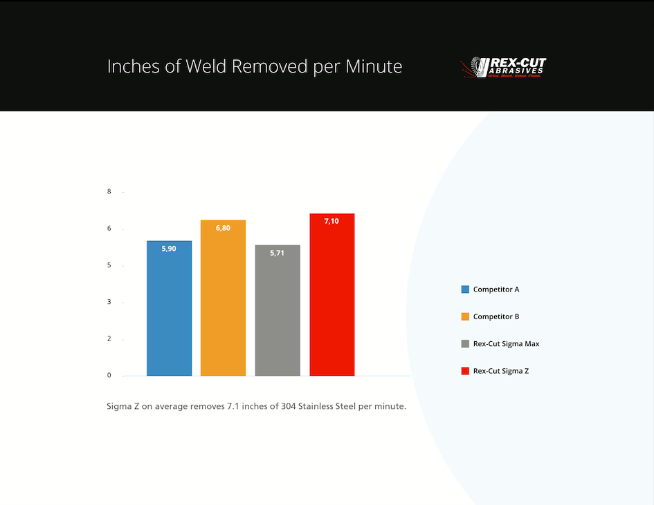 Sigma Z Inches Per Weld Removed Per Minute